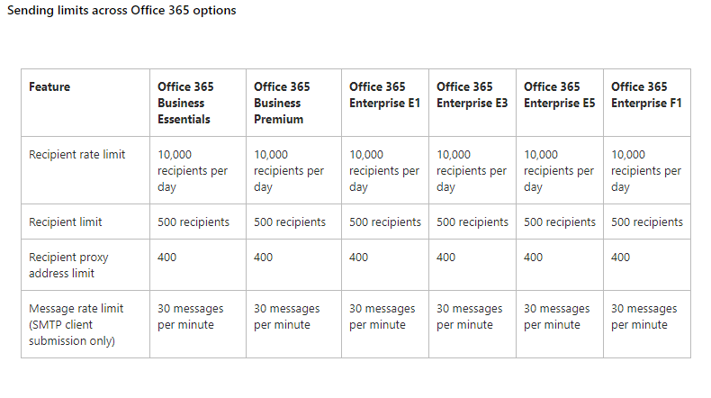 Exchange365-sending limit options - Microsoft Community Hub