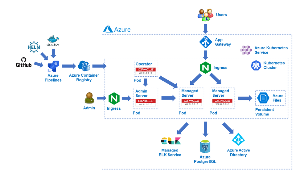 Run Oracle WebLogic Server on Azure Kubernetes Service | foojay
