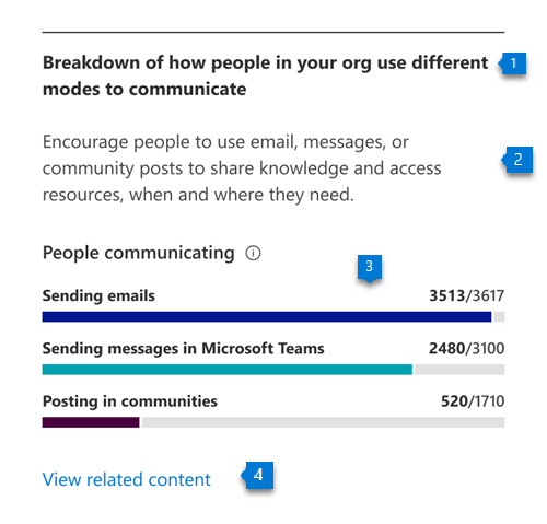 The communication score measures whether people are consistently communicating using multiple modes among email, chat, and community posts over a 28-day window