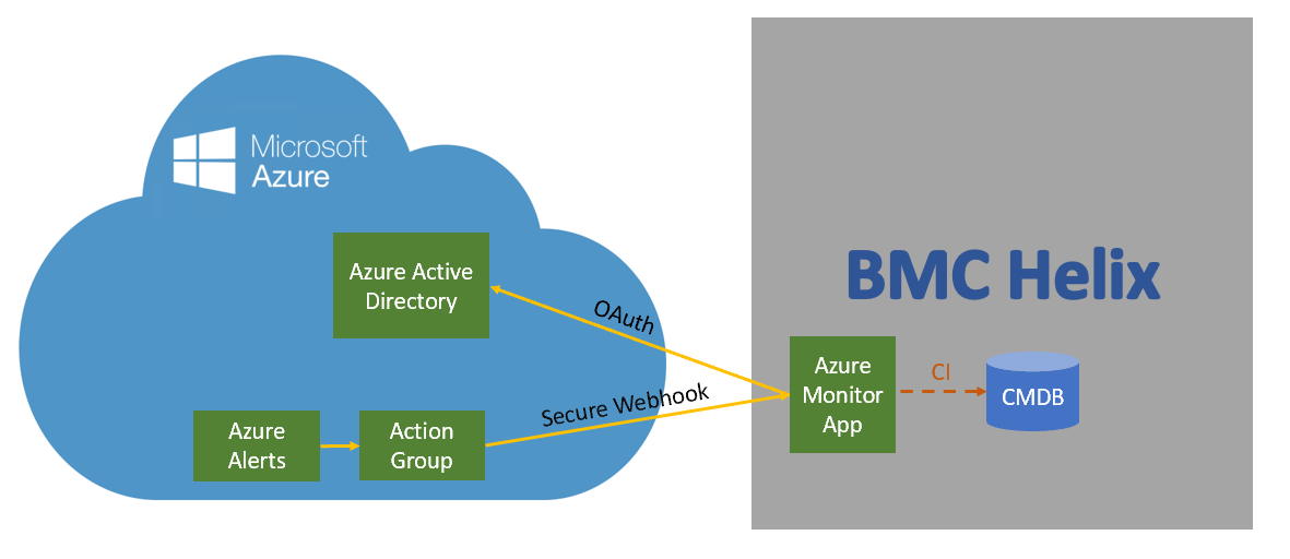 Secure Export – BMC Helix Integration - Microsoft Community Hub