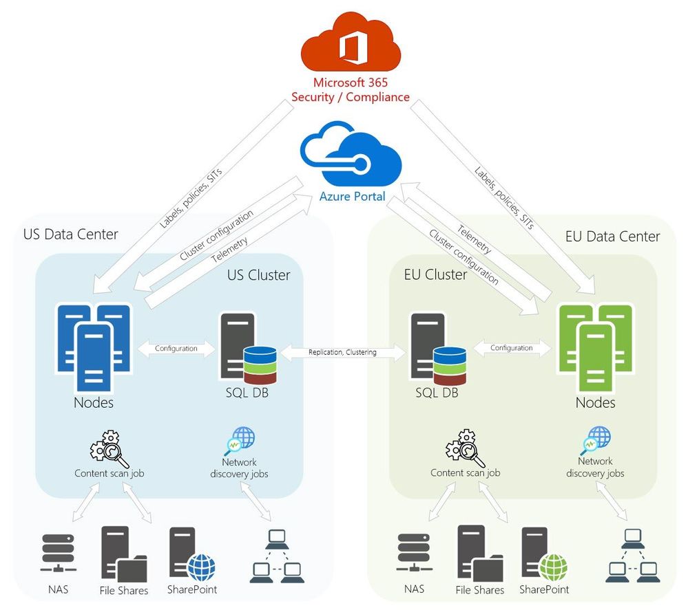 Figure 2: Typical AIP scanner architecture with a highly available shared SQL environment.