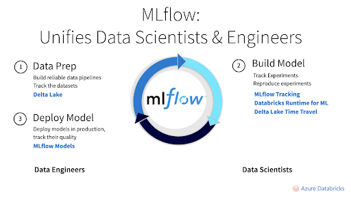 MLflow-unifies-data-scientists-and-engineers.png
