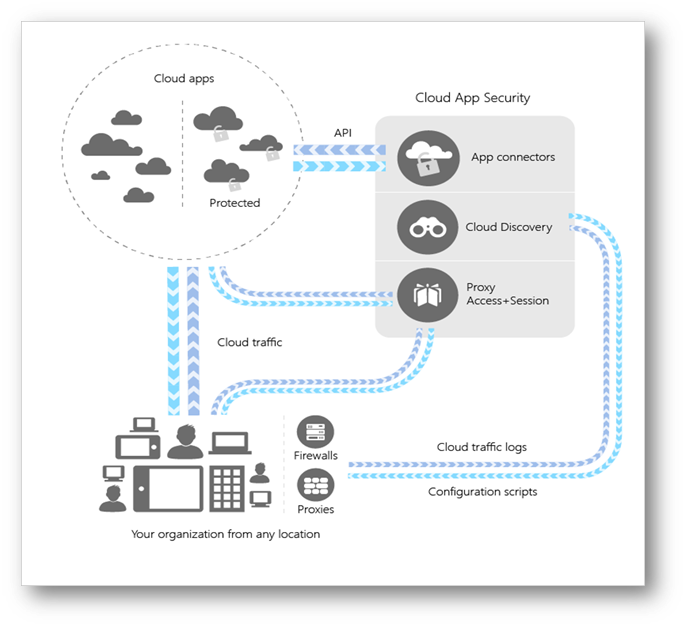 MCAS High-Level Architecture