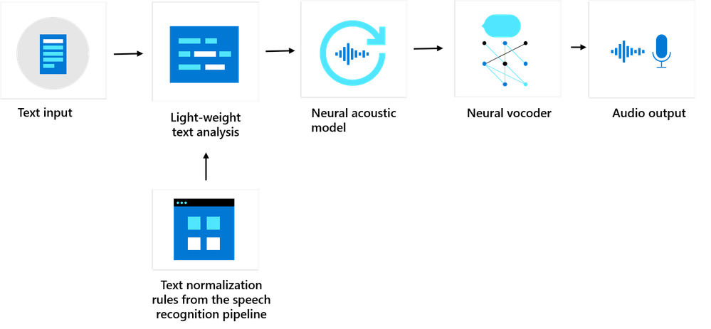 Figure 2: The online inference pipeline for the low-resource TTS voice model.