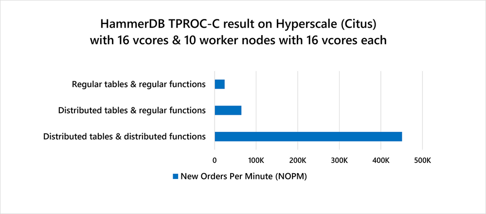 Figure 1: Performance of a Hyperscale (Citus) cluster on Azure Database for PostgreSQL as measured by the HammerDB TPROC-C benchmark. All these HammerDB benchmark results were run on Citus 9.4 using either a) regular Postgres tables & regular Postgres functions—only on coordinator; b) distributed tables & regular functions—faster by using worker nodes, but significant network overhead; c) distributed tables & distributed functions—ultra fast and scalable.