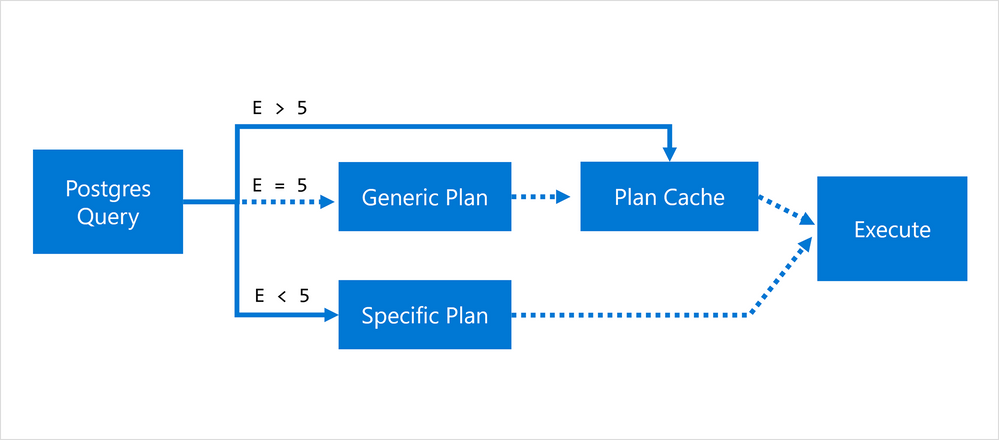 Figure 4: Prepared statement flow in Postgres, where E is the number of executions of the statement