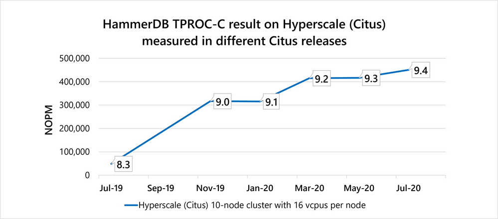 Figure 5: HammerDB TPROC-C performance across different Citus releases (using distributed functions from 9.0 onwards), measured on a 10-node Hyperscale (Citus) server group in Azure Database for PostgreSQL.