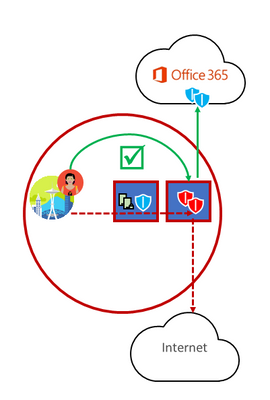 Bypassing additional security for Office 365