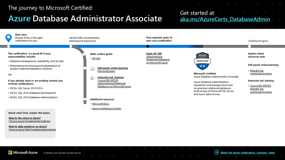 Azure Database Administrator Associate certification journey
