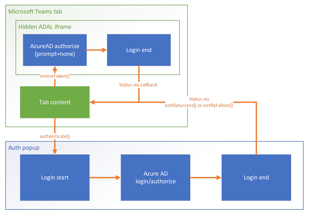 "Silent" authentication using the ADAL.js library