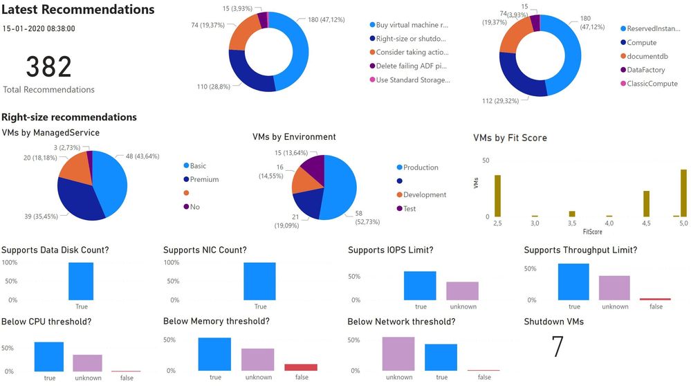 Example of an augmented Advisor Cost recommendations dashboard