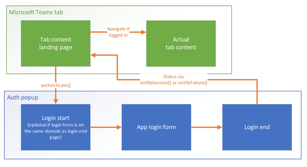 Using an existing login flow in your Microsoft Teams tab