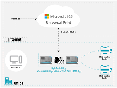 Secure cloud printing for a hybrid workforce - Microsoft Tech Community
