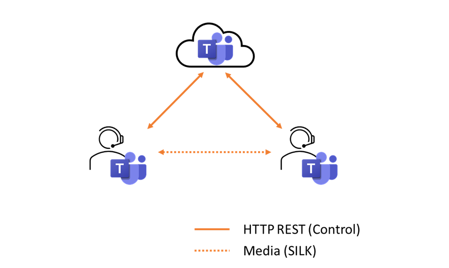 Figure 1 - Media flow 1:1 call