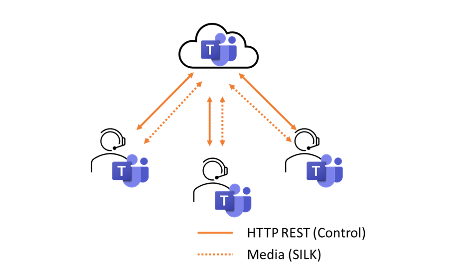 Figure 2 - Media Flow in Teams Meeting