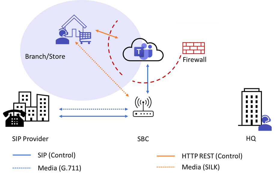 Figure 5 - Media Flow with Media Bypass from the Branch Office