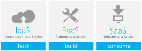 Comparing IaaS PaaS SaaS.png