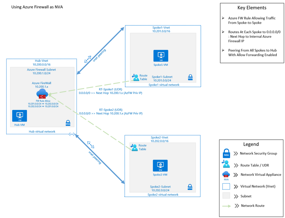 Using Azure Firewall as a Network Virtual Appliance (NVA)