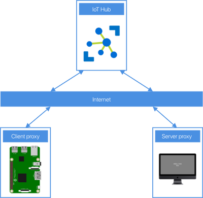 Build a virtual IoT Lab with Raspberry Pis and Azure IoT Hub - Microsoft  Community Hub