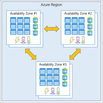 Understanding Availability Sets and Availability Zones