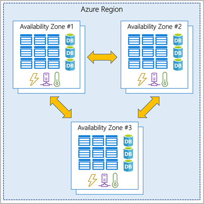 Availability Zone