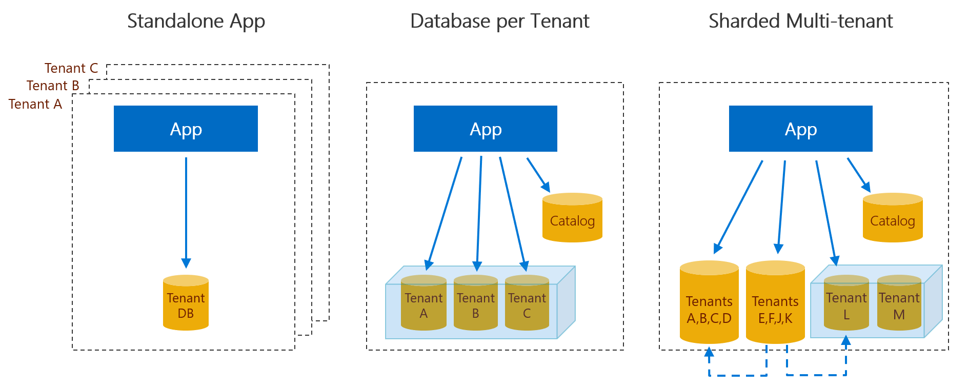 New multi-tenant patterns for building SaaS applications on SQL Database -  Microsoft Tech Community