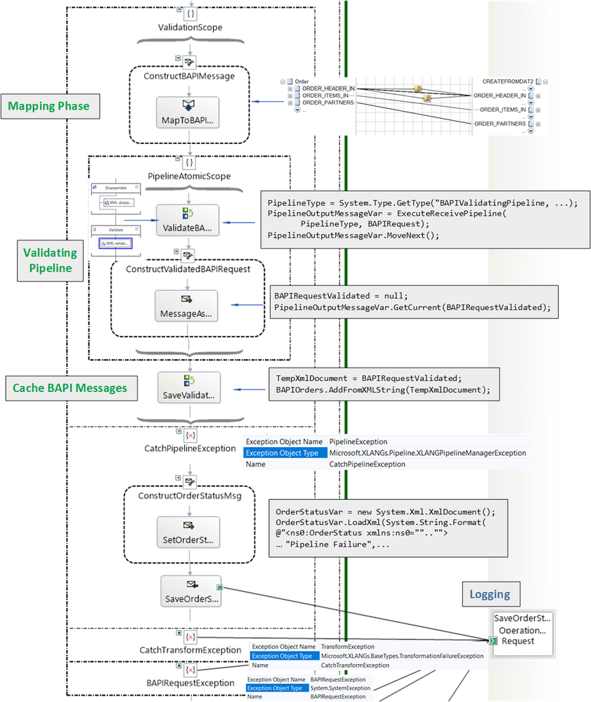 Validation Phases in Orchestration