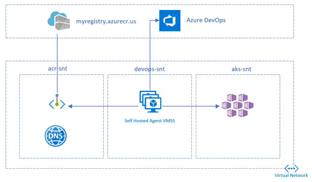 Using Azure DevOps to deploy an application on AKS Private Cluster in Azure  US Government - Microsoft Community Hub