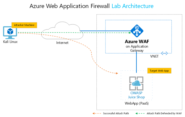 Part 1 - Lab Setup: Azure WAF Security Protection and Detection Lab -  Microsoft Community Hub