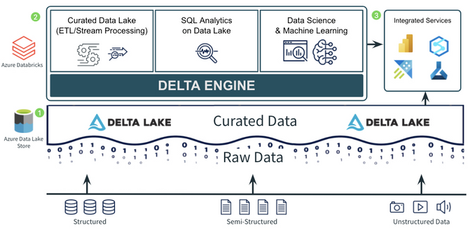 Simplify Your Lakehouse Architecture with Azure Databricks, Delta Lake, and  Azure Data Lake Storage - Microsoft Community Hub