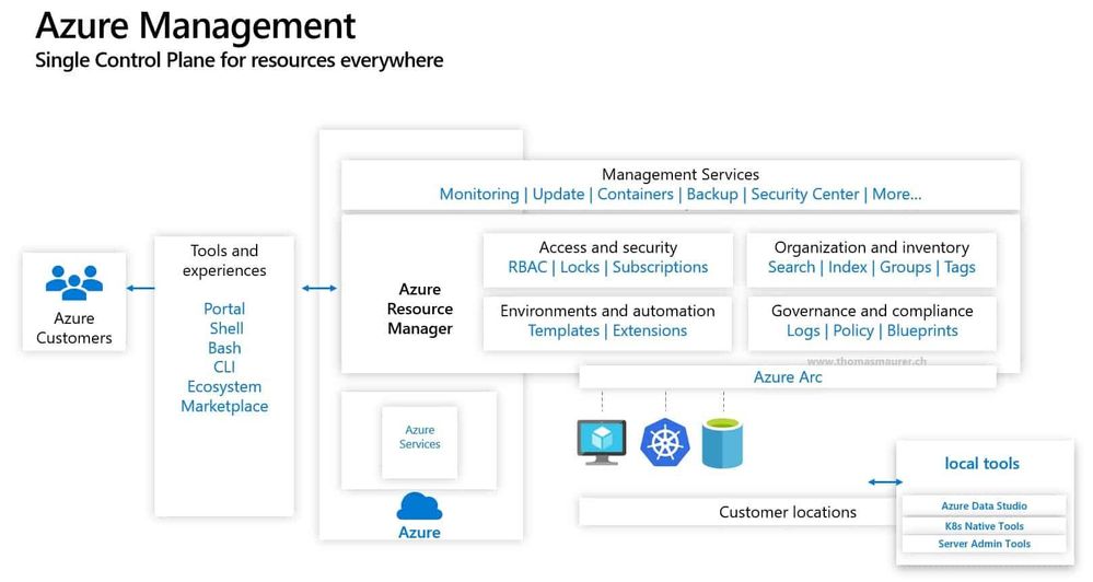 Azure Arc Hybrid Cloud Management Control Plane