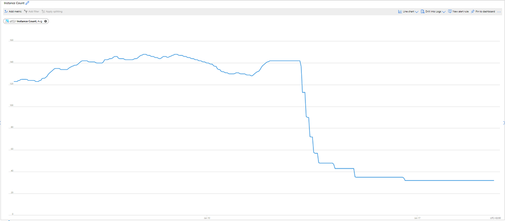 Instance count decreased following the hot cache reduction (click to enlarge, then use the 'full size' button at the top-right corner)