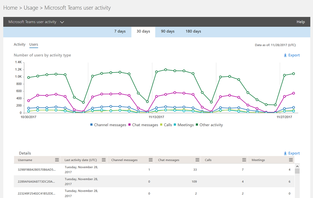 Microsoft Teams user activity report