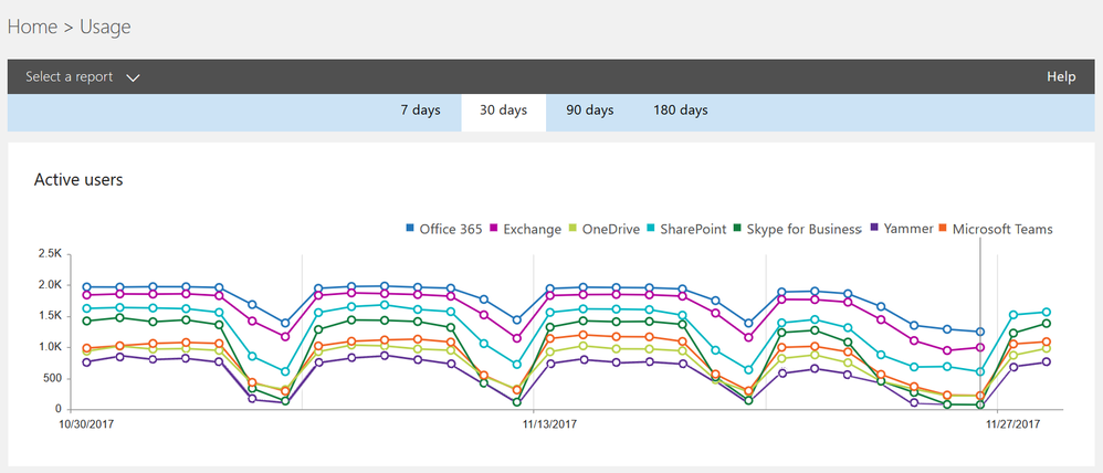 Get a cross-product view of how your users are using Office 365