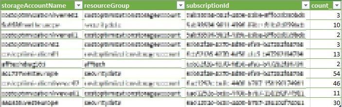 CSV output containing the Storage Accounts use by the Azure Diagnostics extension