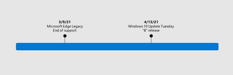 thumbnail image 1 of blog post titled New Microsoft Edge to replace Microsoft Edge Legacy with April’s Windows 10 Update Tuesday release 