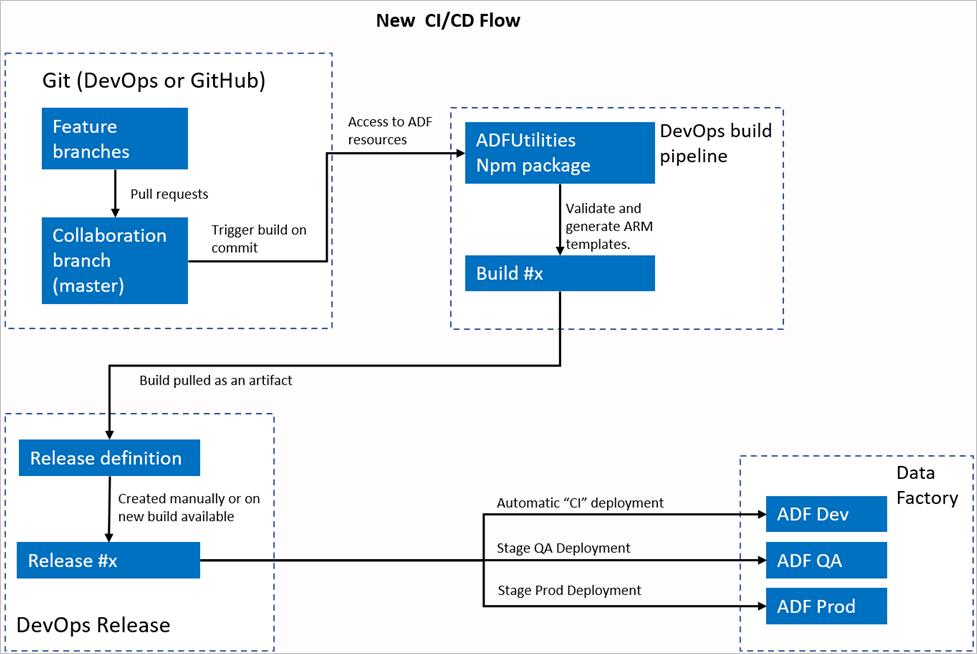 Automated publish improvement in ADF's CI/CD flow - Microsoft Community Hub