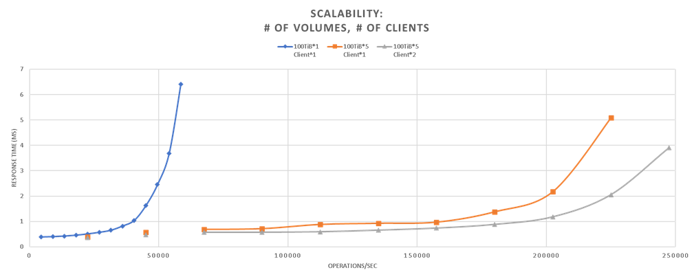 EDA workloads on Azure NetApp Files- Performance Best Practice