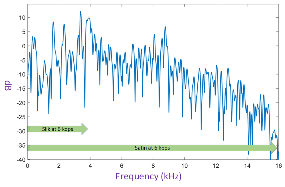 Frequency components of the sound /t/ in the word “suit.” There is a significant amount of energy well beyond the narrowband cutoff of 4 kHz and even the wideband cutoff of 8 kHz. Preserving energy in the higher spectral components results in more natural sounding speech.