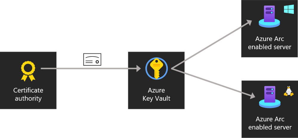 Azure Arc Enabled Server Key Vault Extension