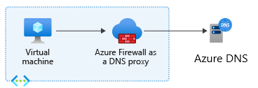 thumbnail image 3 of blog post titled 
	
	
	 
	
	
	
				
		
			
				
						
							Enabling Central Visibility For DNS Using Azure Firewall Custom DNS and DNS Proxy
							
						
					
			
		
	
			
	
	
	
	
	

