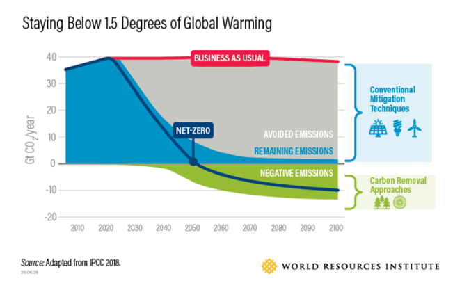 Avoiding worst case climate scenarios will require removing emissions from the atmosphere.