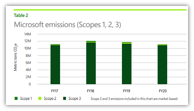 Like most organizations, Scope 3 accounts for the vast majority of Microsoft's carbon emissions.
