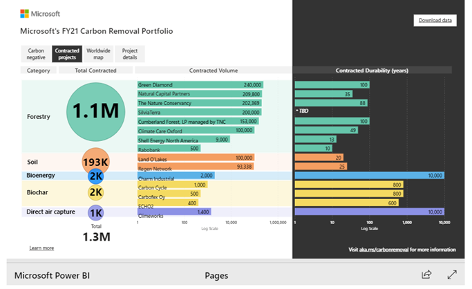 A deeper look at Microsoft's FY21 Carbon Removal Portfolio