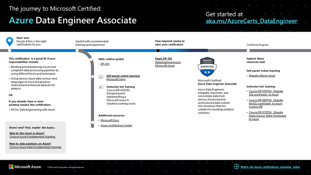 The journey to Microsoft Certified: Azure Data Engineer Associate