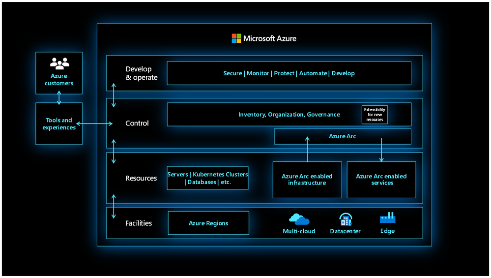 Single pane of glass managed solutions with Azure Arc - Microsoft Tech  Community