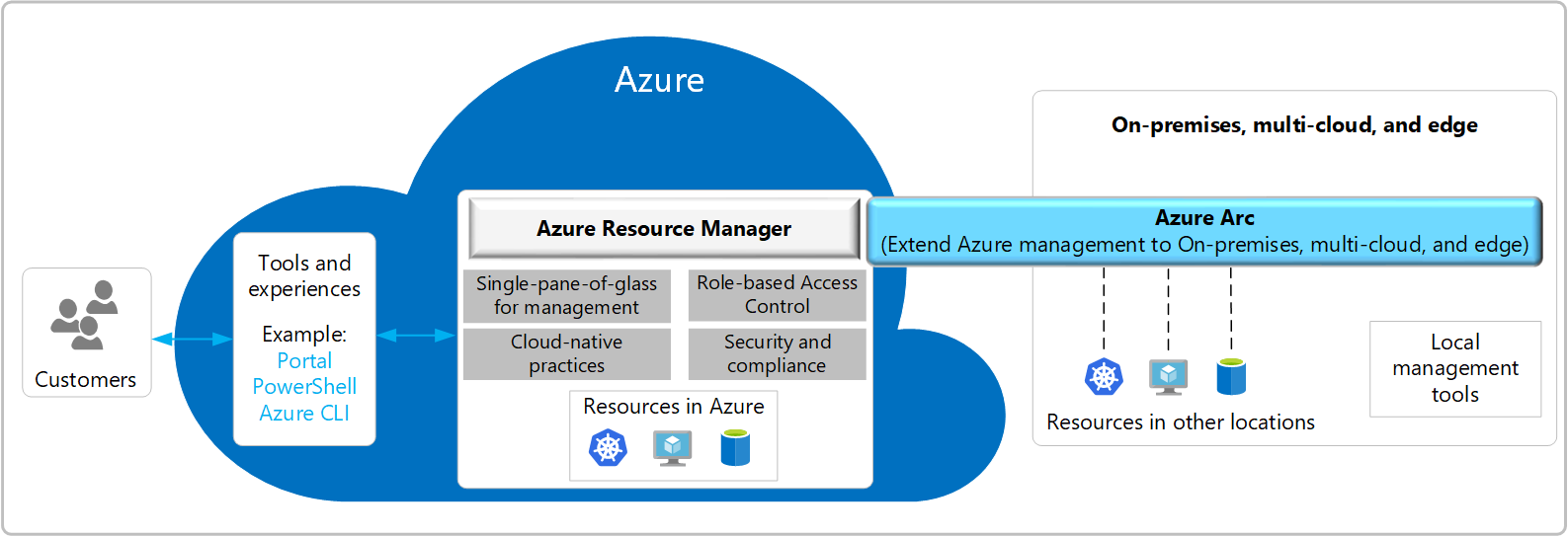 Single pane of glass managed solutions with Azure Arc - Microsoft Community  Hub
