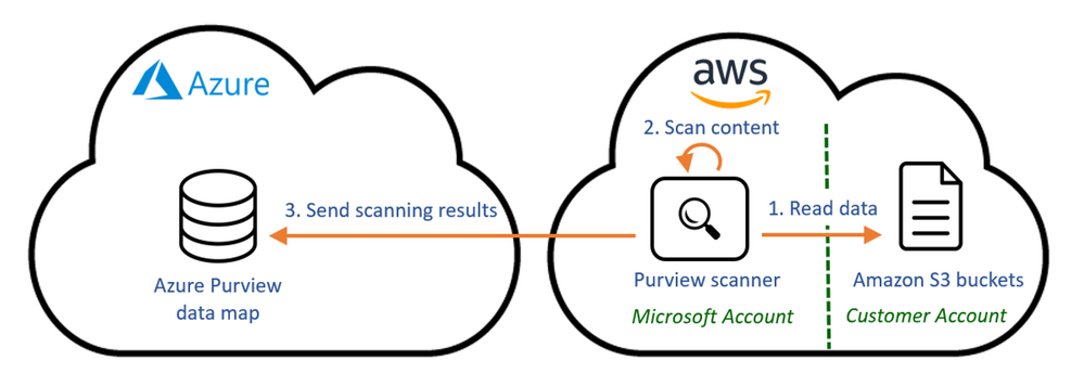 Discover and govern your data in AWS Simple Storage Service (S3) with Azure  Purview - Microsoft Community Hub