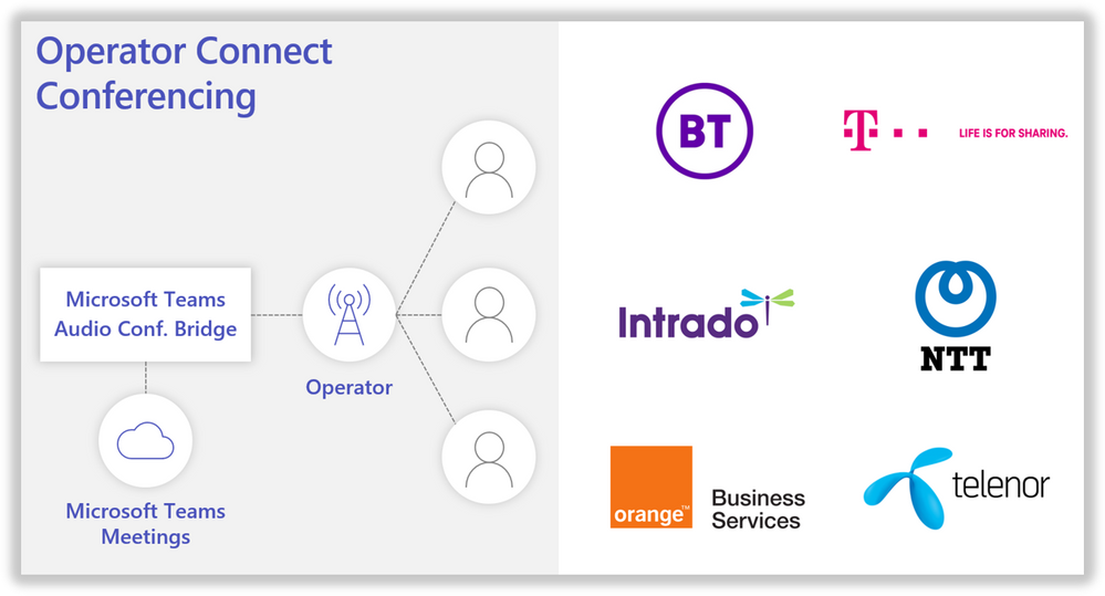 Introducing Operator Connect and more Teams Calling updates - Microsoft  Community Hub