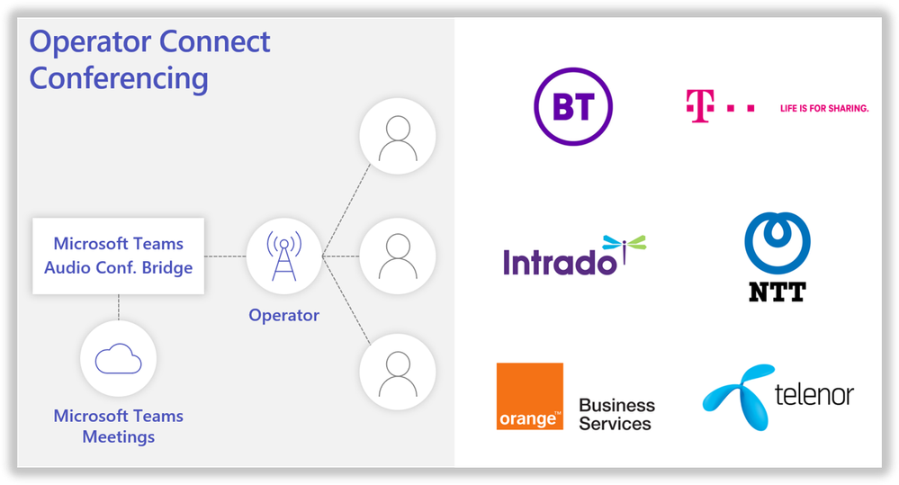  vignette 3 du billet de blog intitulé











Présentation d'Operator Connect et d'autres mises à jour Teams Calling












